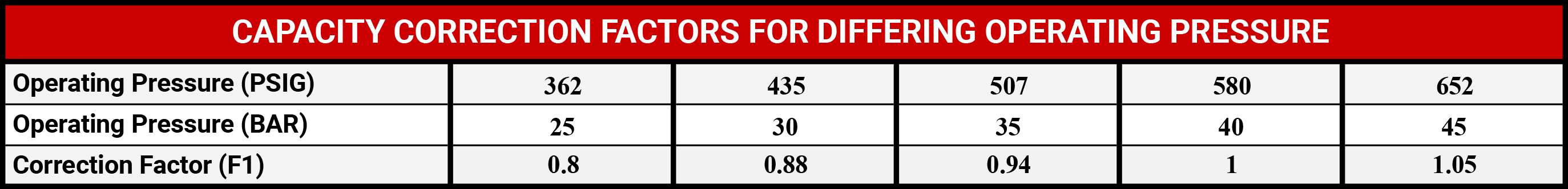 High Pressure Non-Cycling Dryer Capacity Correction Factors for Differing Operating Pressure