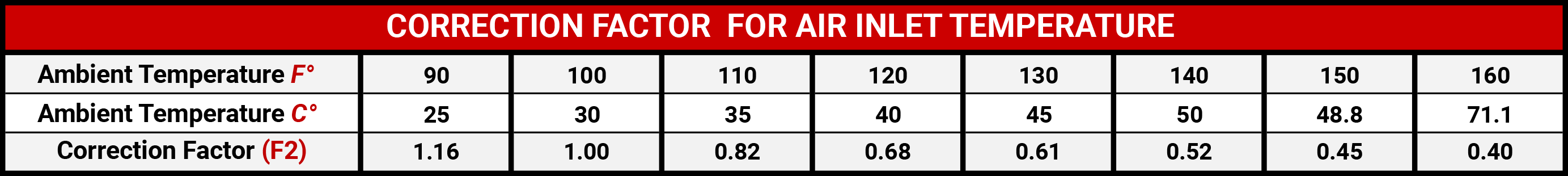 High Pressure Non-Cycling Dryer Correction Factor for Air Inlet Temperature