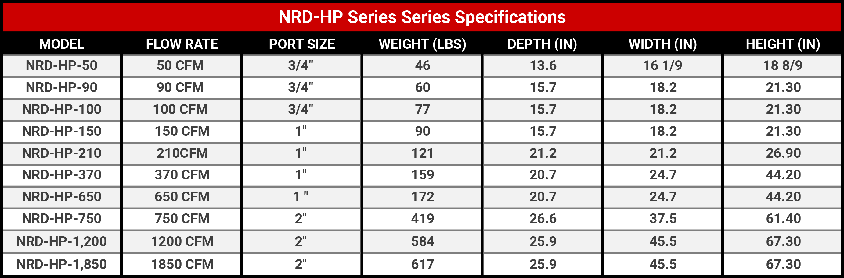 High Pressure Non-Cycling Dryer Series Specifications