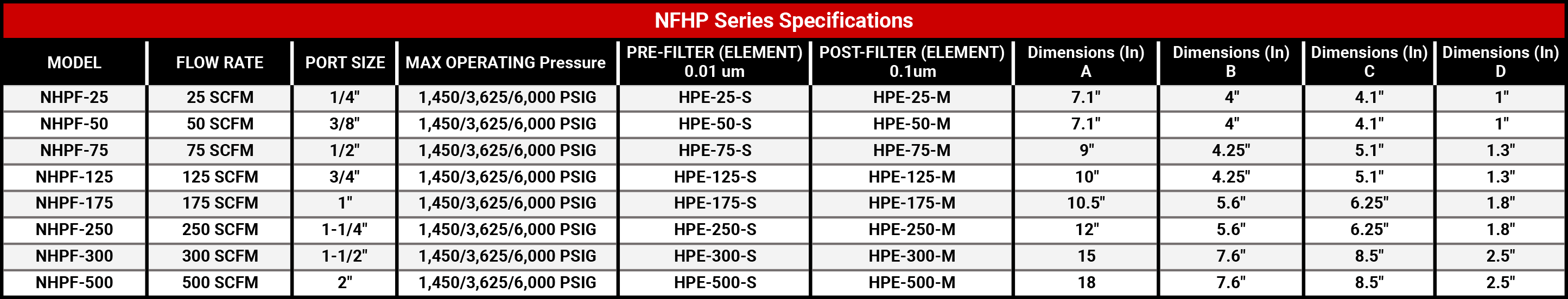 NFHP Filters Specifications