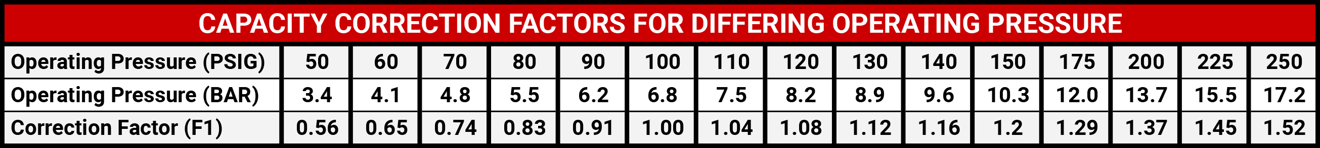 Heatless Desiccant Dryer (Rental) Capacity Correction Factors For Differing Operating Pressure