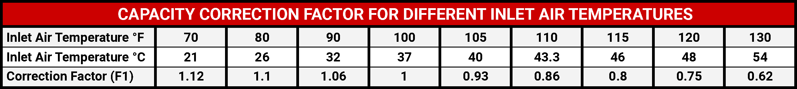 Heatless Desiccant Dryer (Rental) Capacity Correction Factor For Different Inlet Air Temperatures