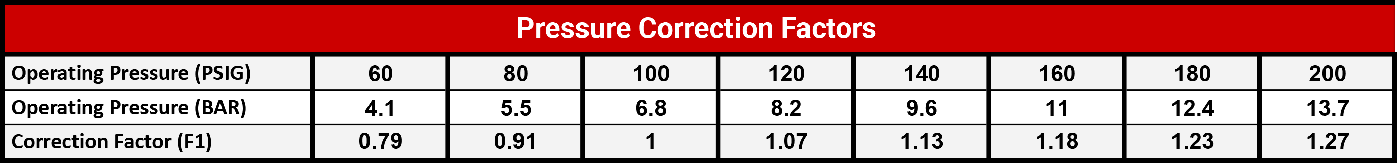 Non-Cycling Dryer Pressure Correction Factors