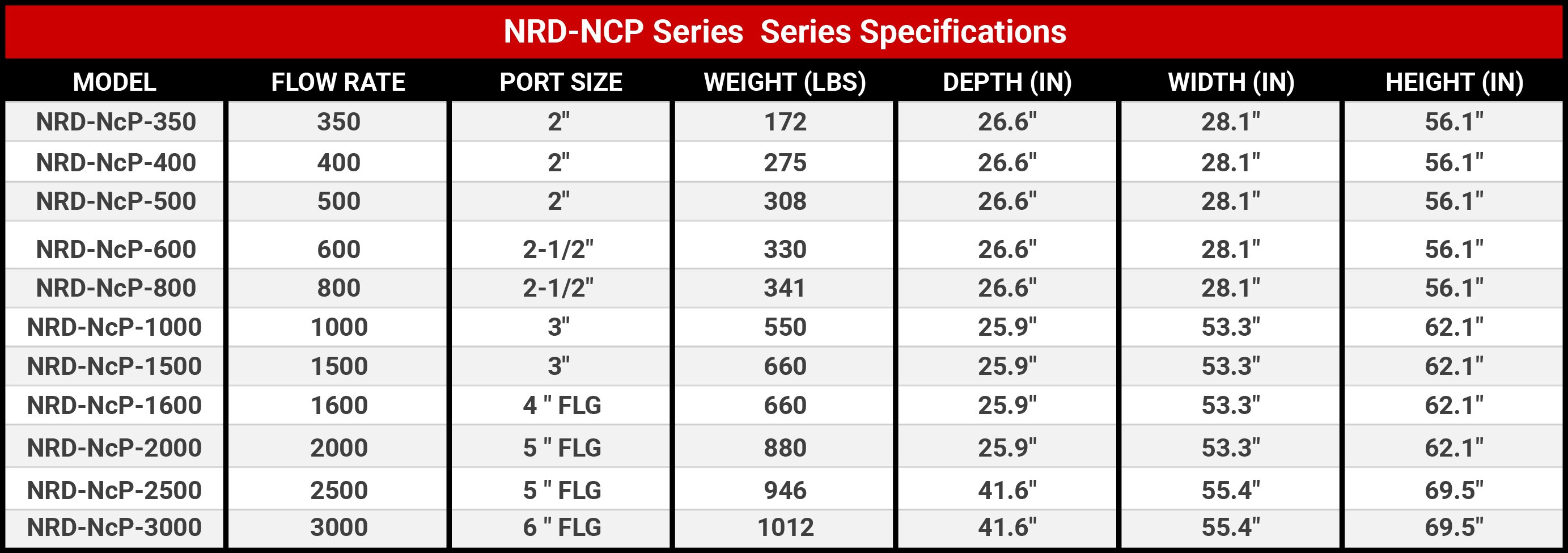 Non-Cycling Dryer Series Specifications