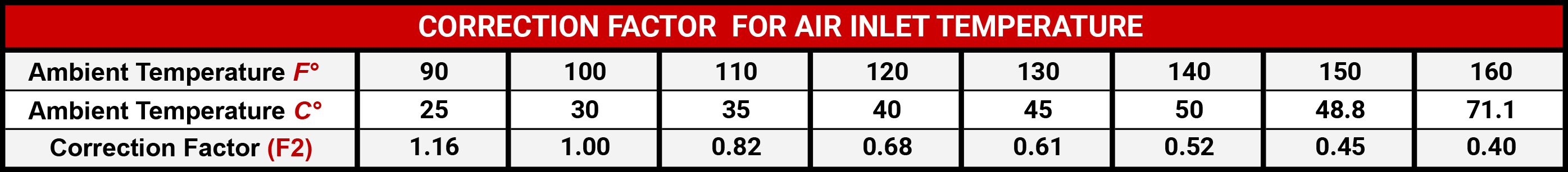 Non-Cycling Dryer Correction Factor for Air Inlet Temperature